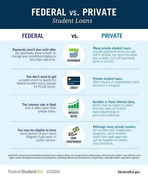 The Ins and Outs of Student Loans