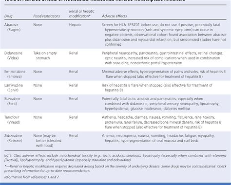 Side Effects Of Antiretroviral Drugs Pdf