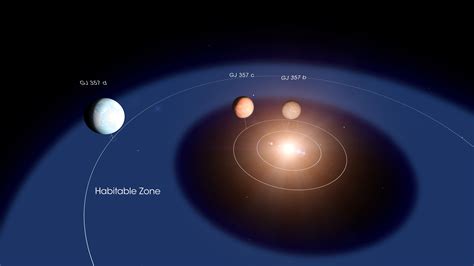 This diagram shows the layout of the GJ 357 system. Planet d orbits within the star’s so-called ...