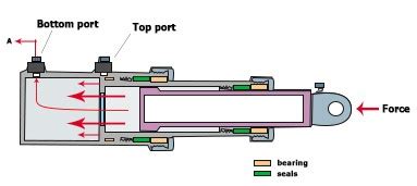 What is a ram type hydraulic cylinder? | AiSoar Hydraulic Cylinder