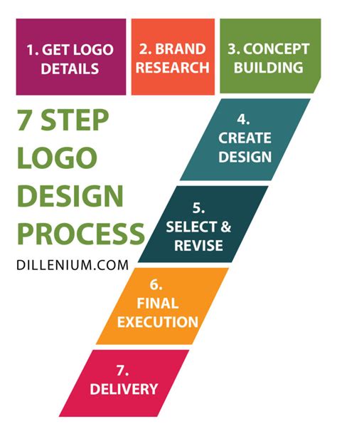 7 Step Logo Design Process - Create Professional Business Logos