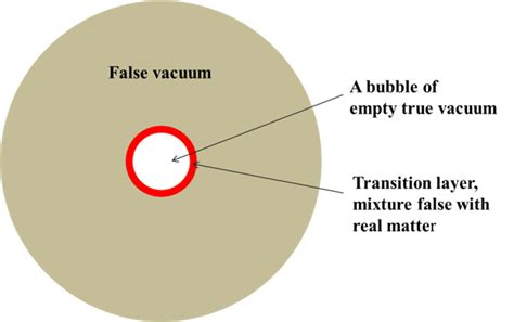 A bubble of true vacuum inside the false vacuum. | Download Scientific Diagram