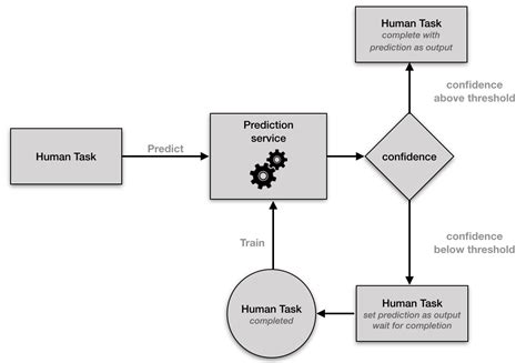 Accelerate your business: Introducing jBPM's Human Task prediction API