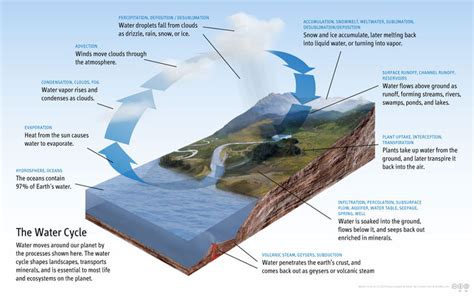 Groundwater as a part of the hydrologic cycle - Energy Education