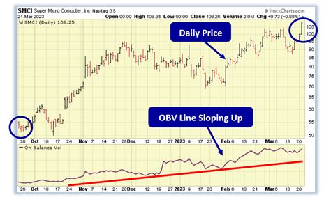 Influx of Buying Pressure for SMCI - TradeWins Daily