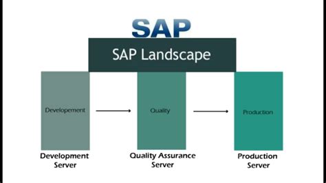 SAP LANDSCAPE | SAP SYSTEM LANDSCAPE | CLIENT STRUCTURE IN SAP - YouTube