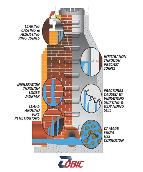 6 Causes and Treatments of Manhole Inflow and Infiltration Issues ...