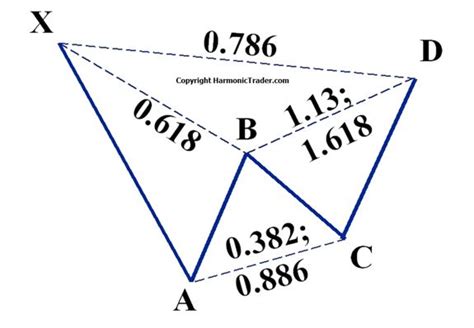 Gartley Pattern | Harmonic Trader