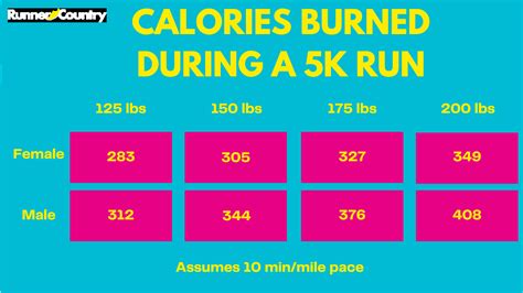 how many calories do you use running 5k