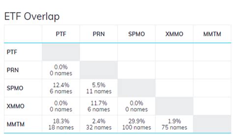 ETF Momentum Investing – Part 3 Top Performers - VectorVest