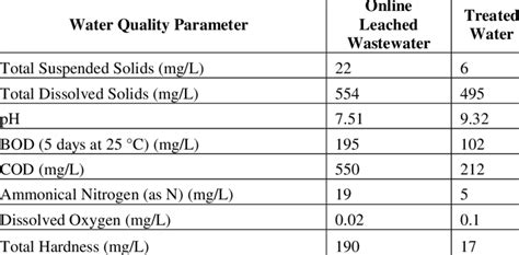 Quality of Wastewater and Treated Water | Download Table