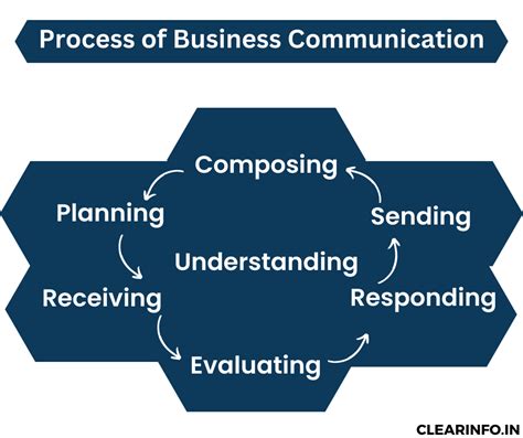 What is Business Communication: Nature, Types & Examples