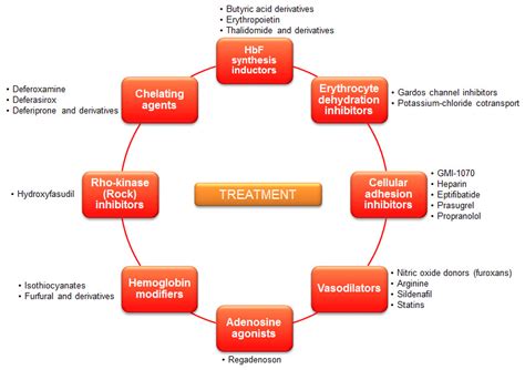 Sickle Cell Disease – Current Treatment and New Therapeutical Approaches | IntechOpen