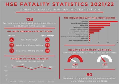 HSE Fatality Statistics 2022 infographic