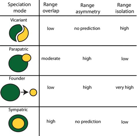 Parapatric Speciation