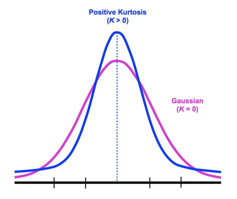 Normal Distribution Kurtosis