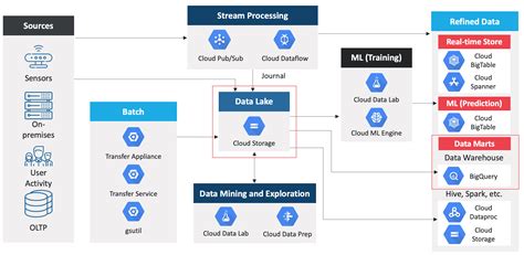 Data Foundation with Modernized Data Lake/Data Warehouse