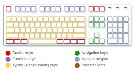 Using your keyboard - Microsoft Support