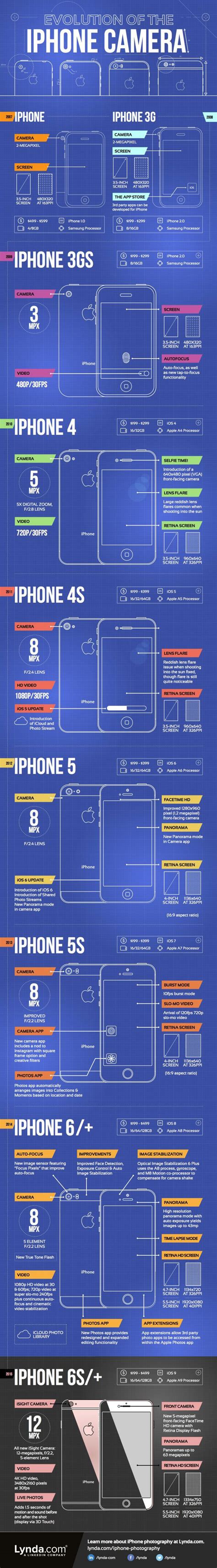 Evolution of the iPhone Camera {Infographic} - Best Infographics