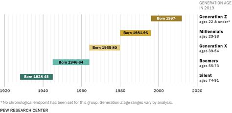 Millennials | Pew Research Center