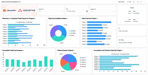 Project Management | IT Operations Dashboard Examples | Smart Dashboard