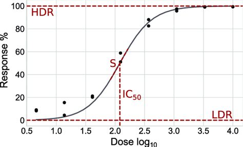 Dose-response curve and efficacy metrics. Example of dose-response... | Download Scientific Diagram