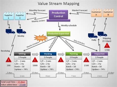 Value Stream Mapping Template.pptx PowerPoint Presentation PPT | Value stream mapping, Lean ...