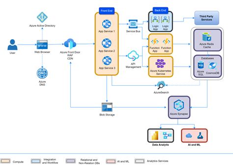 Scale-up with Microsoft Azure Serverless Cloud Computing