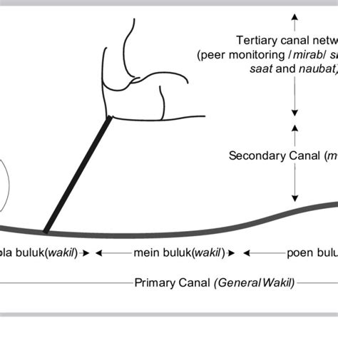 Canal irrigation system and key actors | Download Scientific Diagram