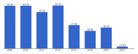 Mexico Poverty at 5.50 USD per day - data, chart | TheGlobalEconomy.com