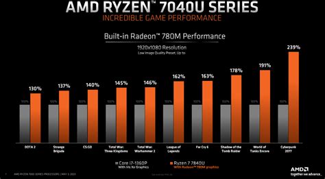 AMD Ryzen 7040U "Phoenix" APUs Detailed: Ryzen 7 7840U, Ryzen 5 7640U ...