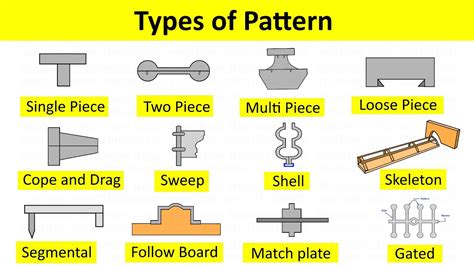 Pattern Types and Mold Cavity Animation in Casting Process by Shubham ...