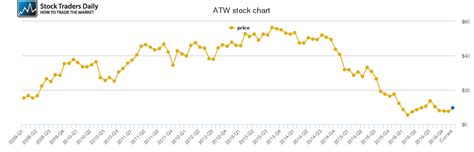 ATWOOD OCEANICS ATW STOCK CHART