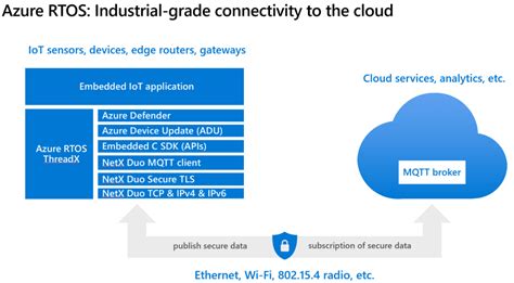 Microsoft Azure RTOS | Renesas