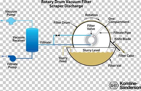 Rotary Vacuum-drum Filter Suction Filtration Filter Press PNG, Clipart, Angle, Area, Brand, Cake ...