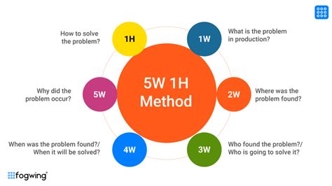 5 Why Analysis For Production Monitoring | Fogwing.io