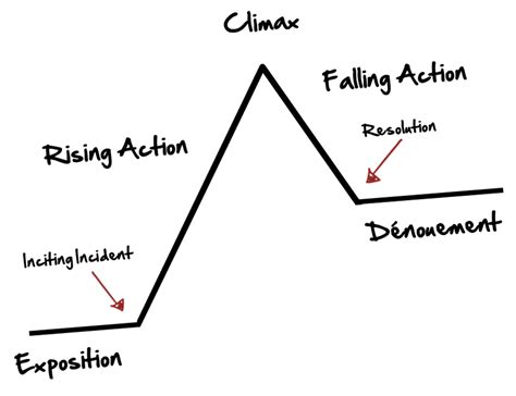 Story Arc Plot Diagram