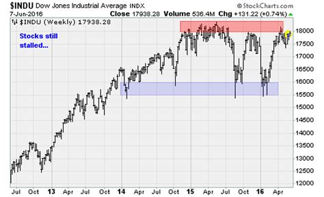 Stocks Mixed After Dow Flirts With 18,000 | InvestorPlace