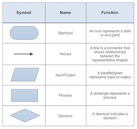 Flowchart Symbols | Flow chart, Flow chart design, Process flow chart