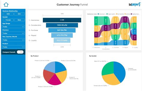 Diferencias entre un cuadro de mando integral y un dashboard