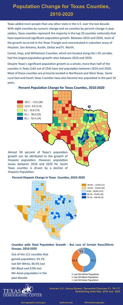 TDC Visualization - Population Change for Texas Counties, 2010-2020