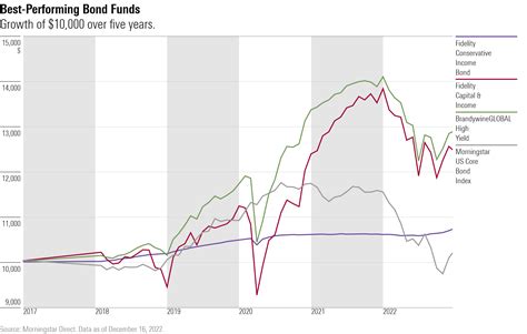 2022’s Best-Performing Bond Funds | Morningstar