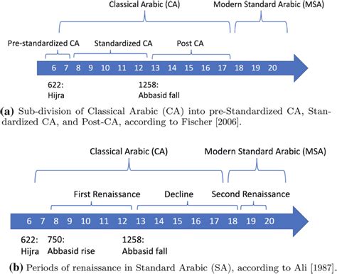 Two possible accounts of the history of the Arabic language according ...