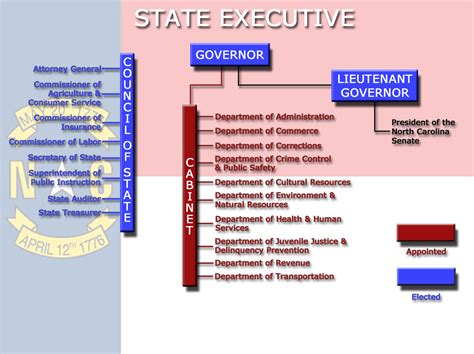 Executive Departments