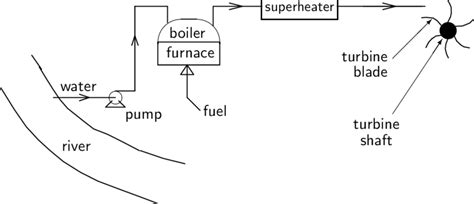 2 Basic working principle of a steam turbine. | Download Scientific Diagram