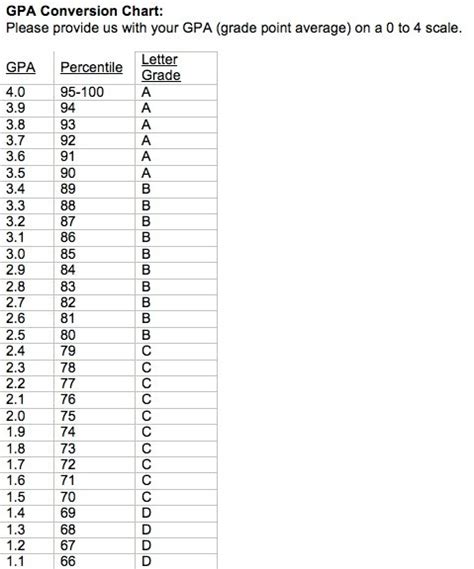 GPA Conversion Chart | Chart, Teaching crafts, Organization chart