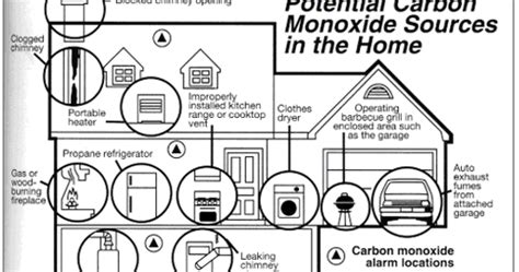 Carbon Monoxide: Potential sources of Carbon Monoxide in the home