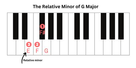 Relative Keys & Scales: Guide to Relative Major & Minor