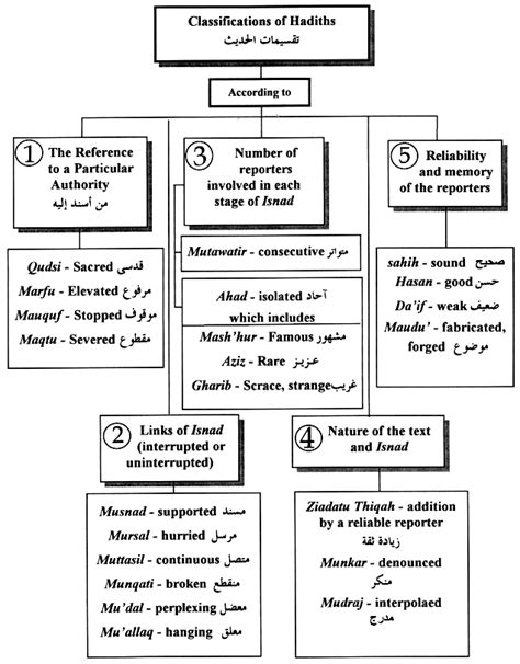 The Science of Hadith