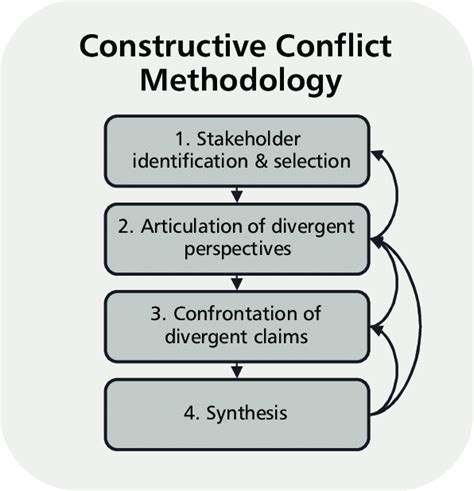 1 Constructive Conflict Methodology | Download Scientific Diagram